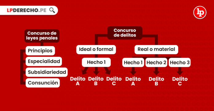 Concurso De Delitos Y Concurso De Leyes Penales. Bien Explicado | LP