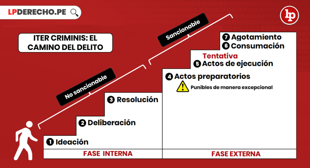 Iter Criminis En El Derecho Penal: El Camino Del Delito. Bien Explicado ...