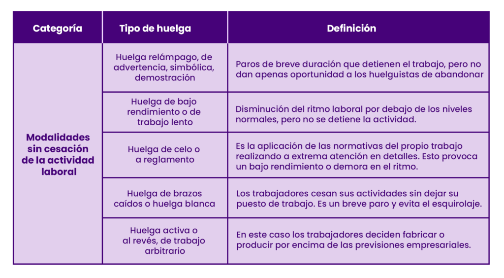 La huelga: concepto, modalidades, límites, efectos | LP
