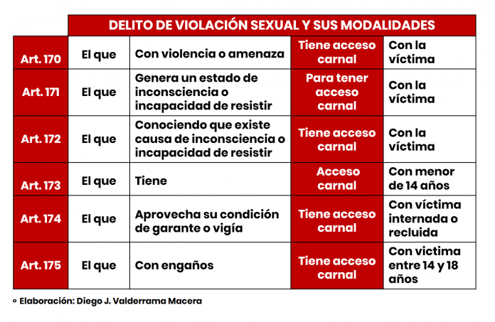 Delito De Violación Sexual Y Sus Modalidades Bien Explicado Lp 