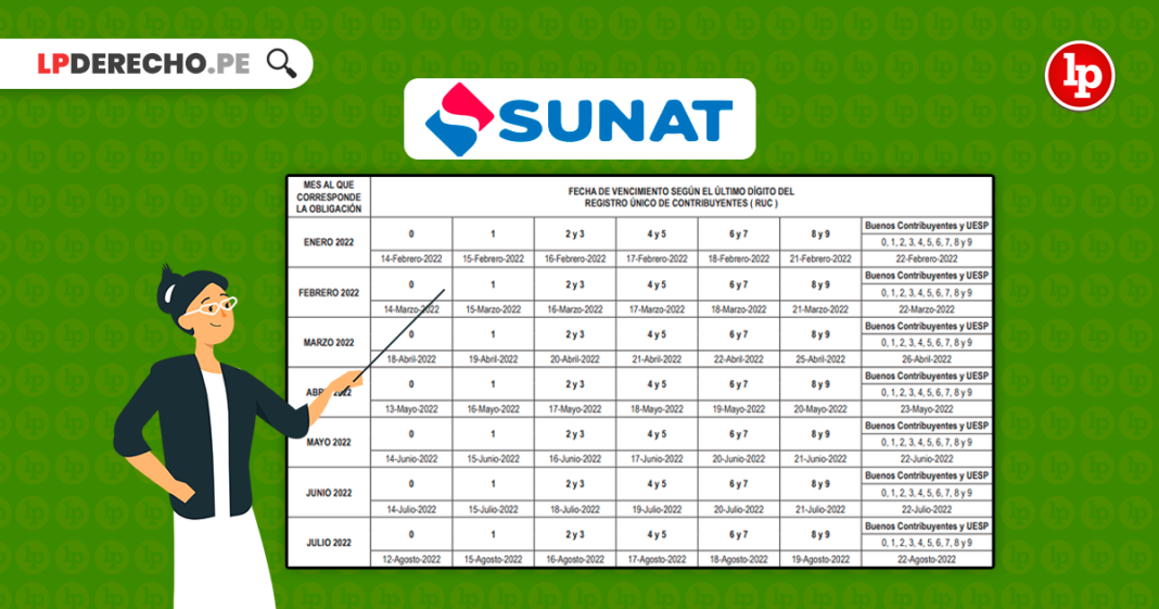 Sunat: cronograma para el cumplimiento de las obligaciones tributarias mensuales en el 2022 [Resolución 000189-2021/Sunat]