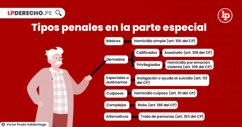 Clases De Tipos Penales En La Parte Especial Del Código Penal Lp 7410