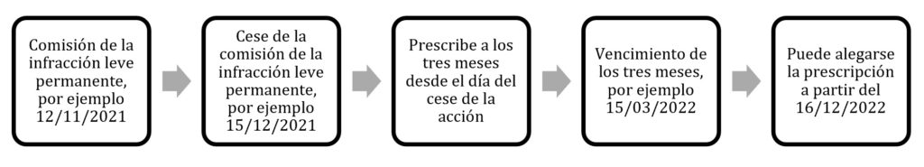 La Prescripción De La Potestad Sancionadora En El Procedimiento ...