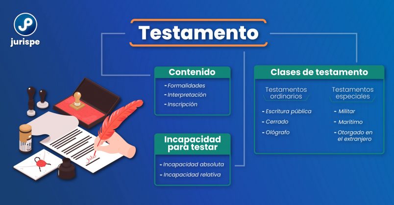 El Testamento Y Su Clasificación. Bien Explicado | LP