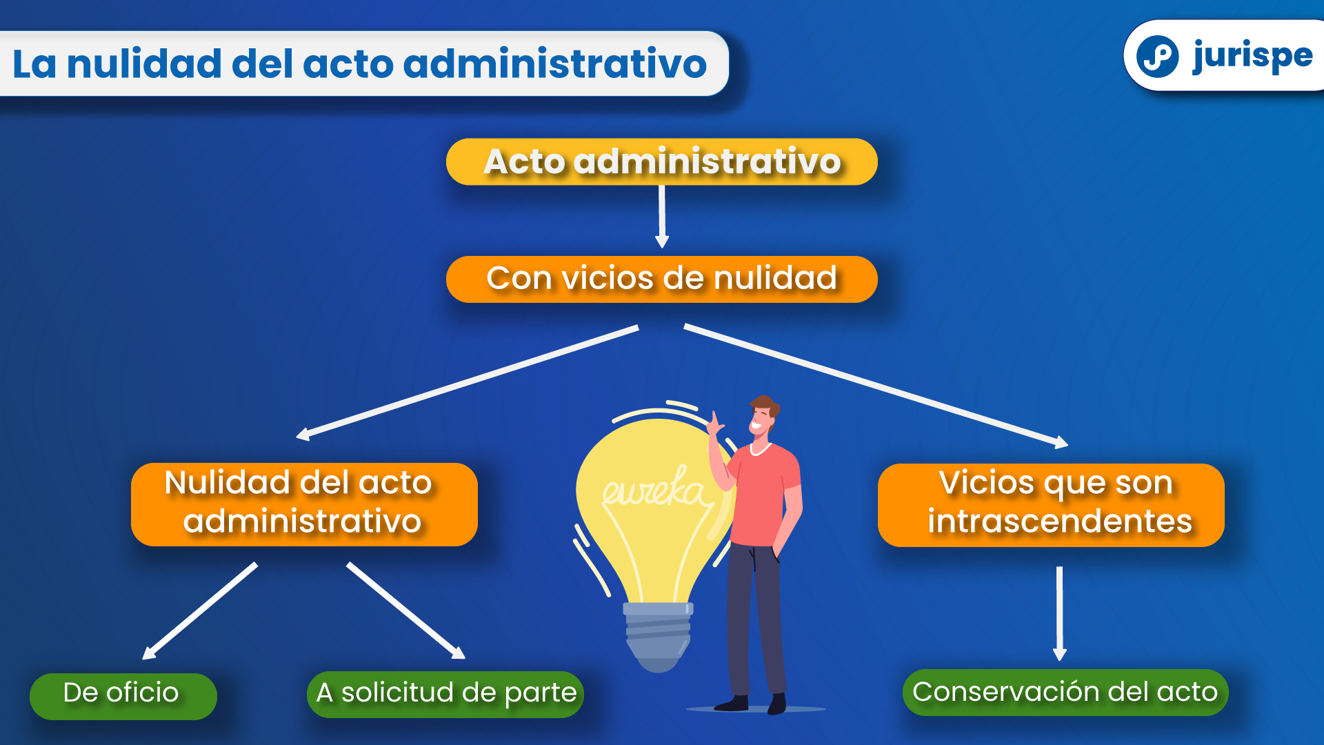 La nulidad de los actos administrativos | LP