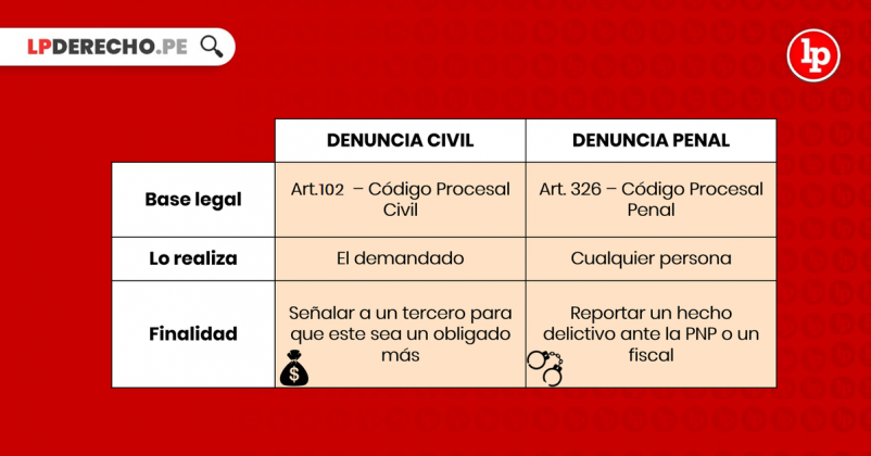 Diferencias Entre Denuncia Penal Y Denuncia Civil | LP