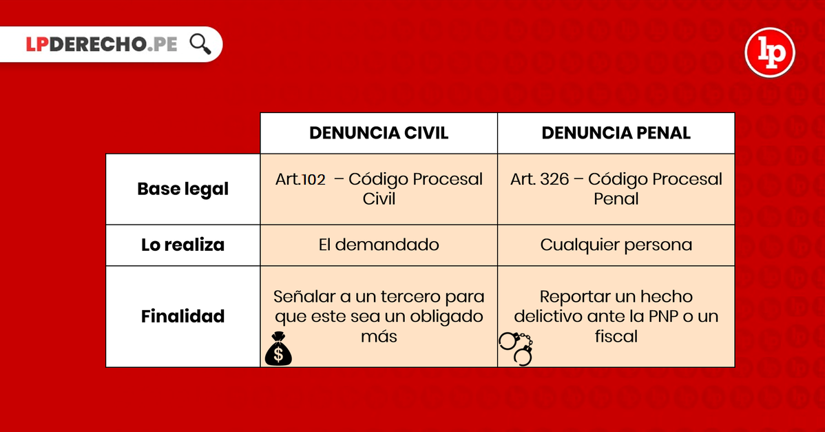 Diferencias entre denuncia penal y denuncia civil | LP