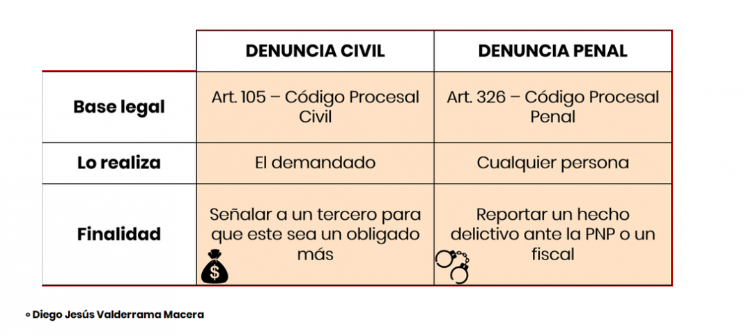 Diferencias Entre Denuncia Penal Y Denuncia Civil Lp 7737