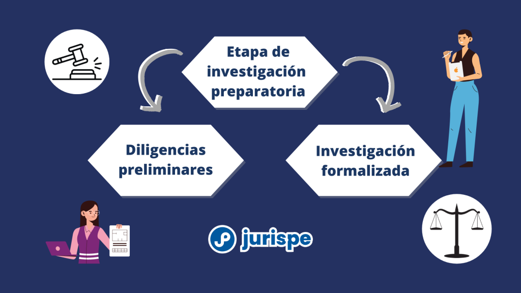 Diferencias Entre Investigación Preliminar E Investigación Preparatoria Bien Explicado Lp 1957