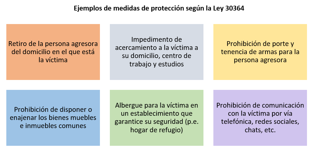 Ejemplos de medidas de protección contempladas en la Ley 30364 tales como: retiro de la persona agresora del domicilio, impedimento de acercamiento a la víctima, entre otros.