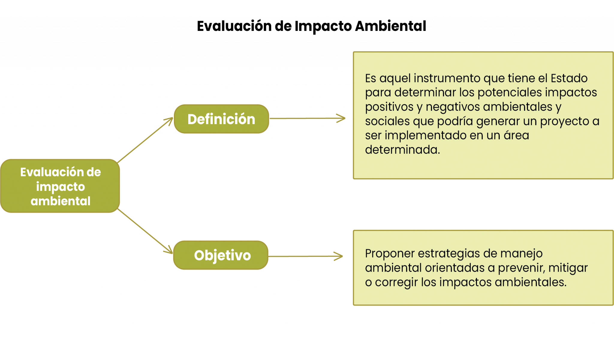 Evaluación De Impacto Ambiental: Origen, Concepto Y Evolución | LP