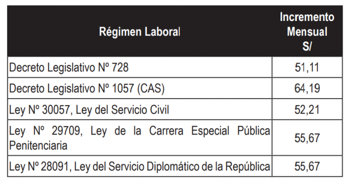 Urgente Aprueban Incremento Mensual De Servidores Directivos Y