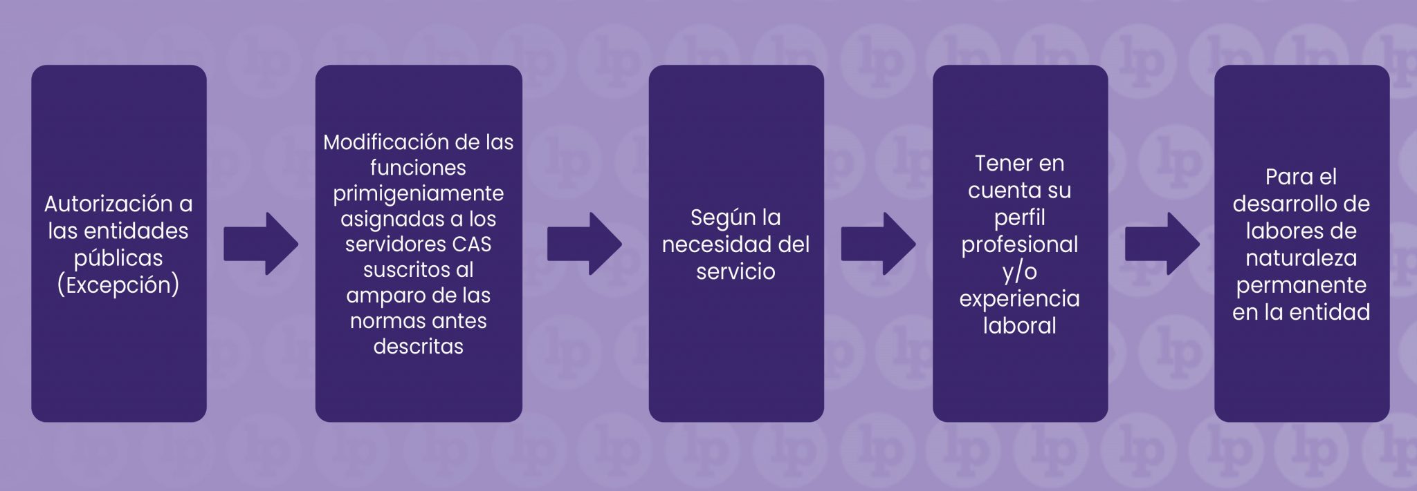 Los contratos administrativos de servicios (CAS) vigentes son a plazo