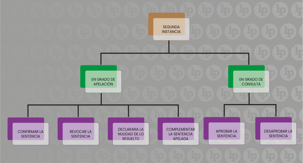 Tipos de contenido de las sentencias en el sistema civil peruano | LP