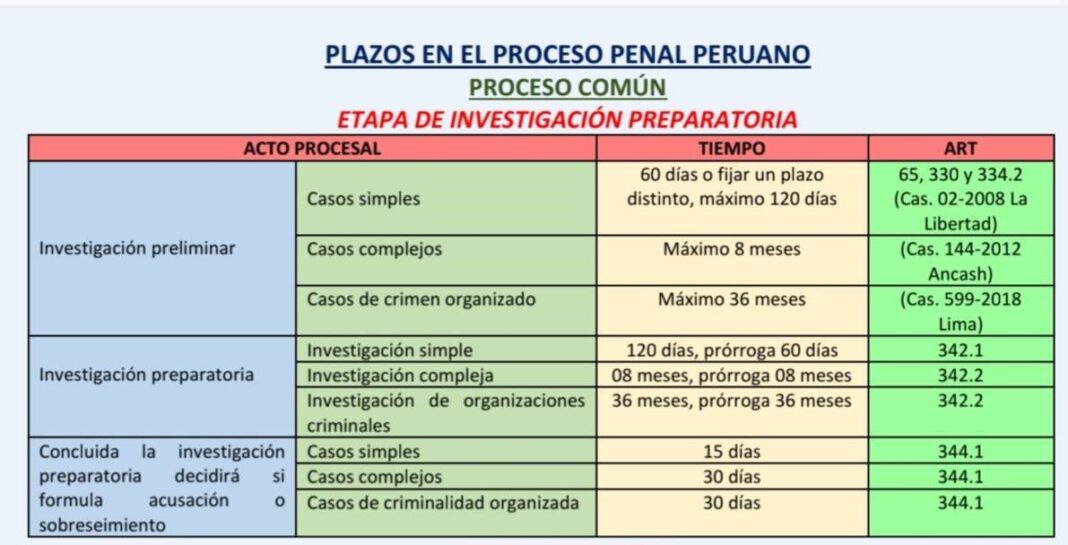 Cuadro plazos en el proceso judicial peruano - LPDerecho