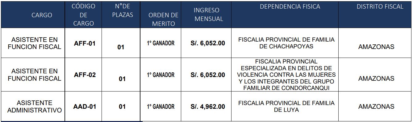 Ministerio Público lanza convocatorias